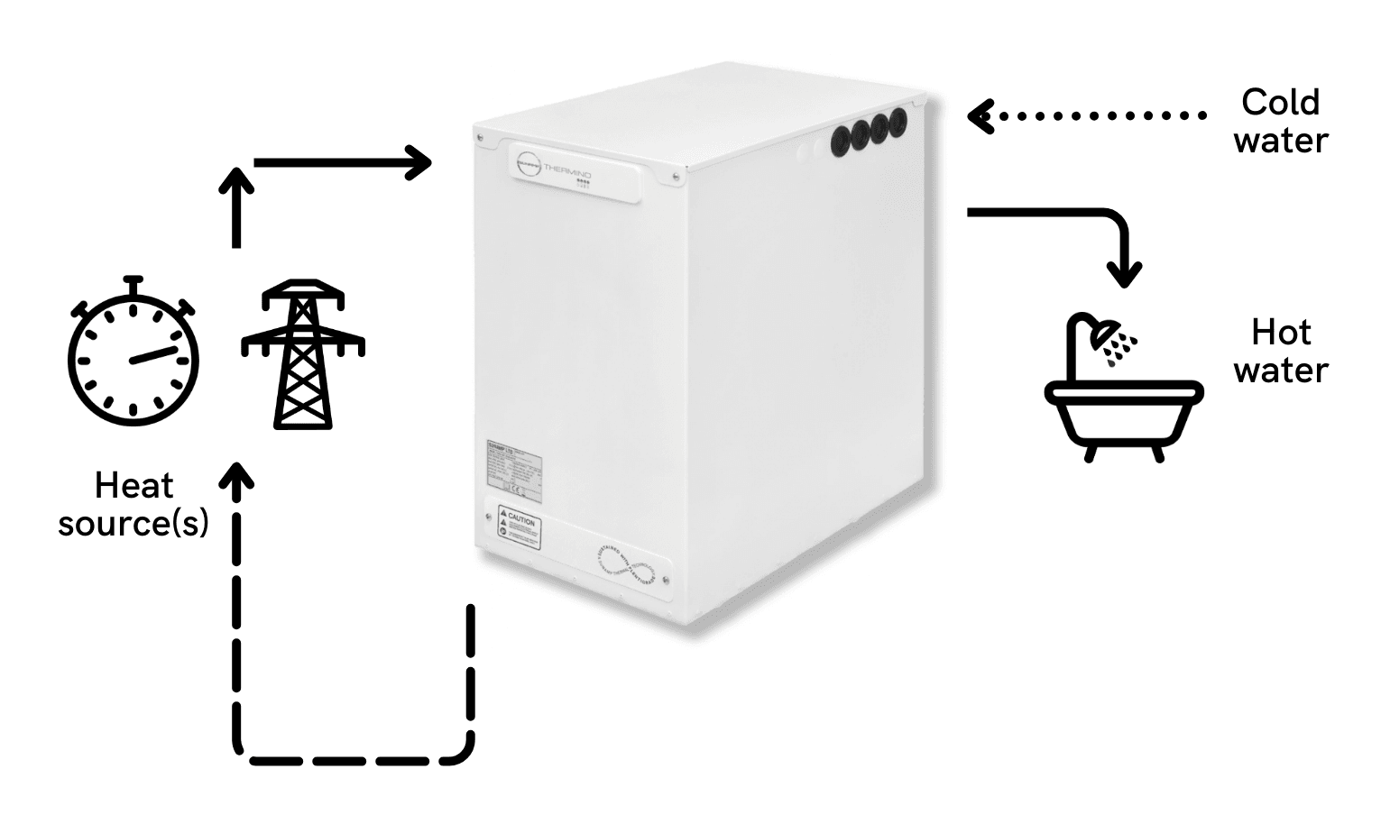 Diagram showing how Sunamp's thermal battery separates central heating and water heating